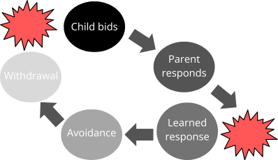 _Figure-2-A-mismatch-between-a-child-and-parent-when-the-child-bids-(Adapted-from-Fair-Field-2017)-(1).png